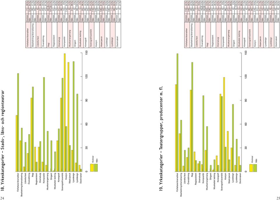 28 % Mask/peruk 138 81 % 33 19 % Ljusdesign 27 16 % 139 84 % Ljuddesign 11 10 % 98 90 % Dockmakeri 8 73 % 3 27 % 18.