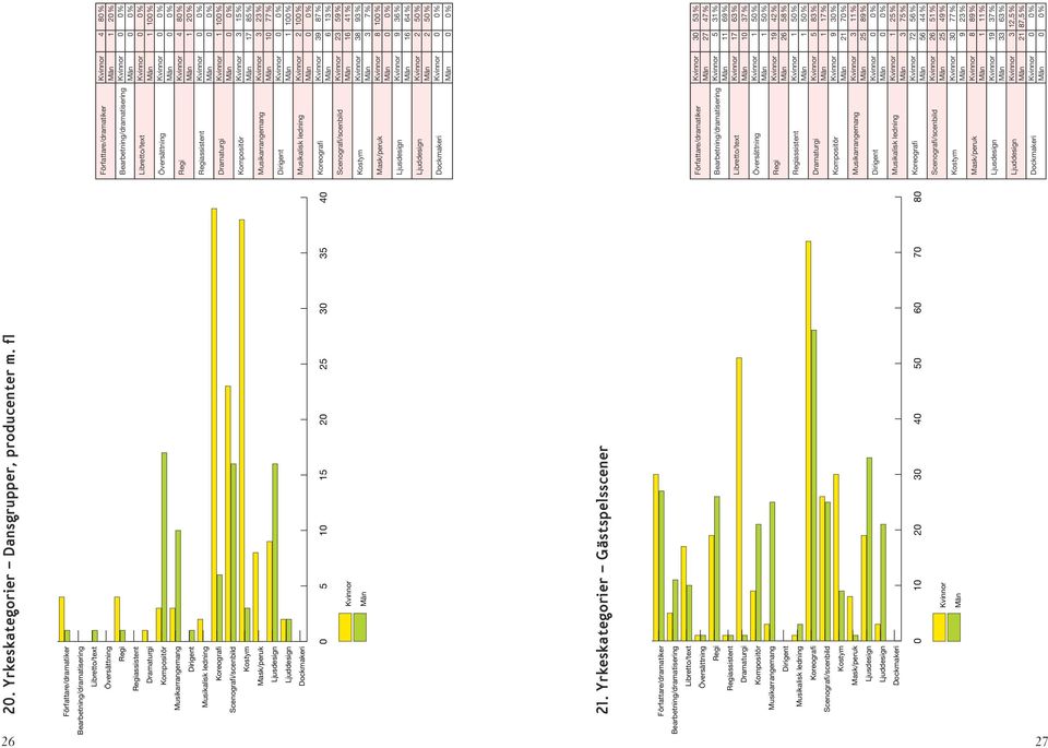 23 % 10 77 % Dirigent 0 0 % 1 100 % Musikalisk ledning 2 100 % Koreografi 39 87 % 6 13 % Scenografi/scenbild 23 59 % 16 41 % Kostym 38 93 % 3 7 % Mask/peruk 8 100 % Ljusdesign 9 36 % 16 64 %