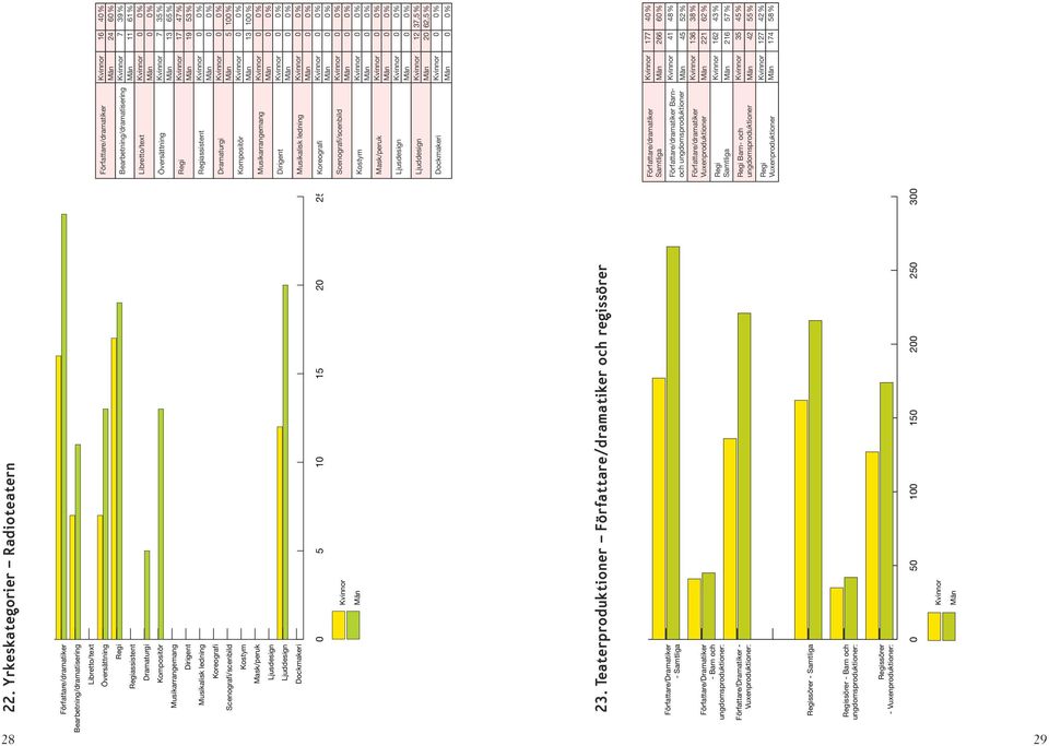 % 22. Yrkeskategorier Radioteatern Bearbetning/dramatisering Libretto/text Översättning Regi Regiassistent Dramaturgi Kompositör Musikarrangemang Dirigent Musikalisk ledning Koreografi