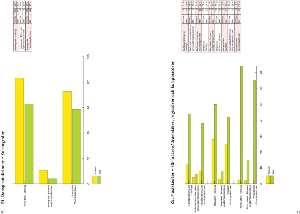 Dansproduktioner Koreografer Koreografer- Samtliga Koreografer - Barn och ungdomsproduktioner: Koreografer - Vuxenproduktioner: 0 30 60 90 120 150 Koreografer Samtliga 125 57 % 94 43 % Koreografer