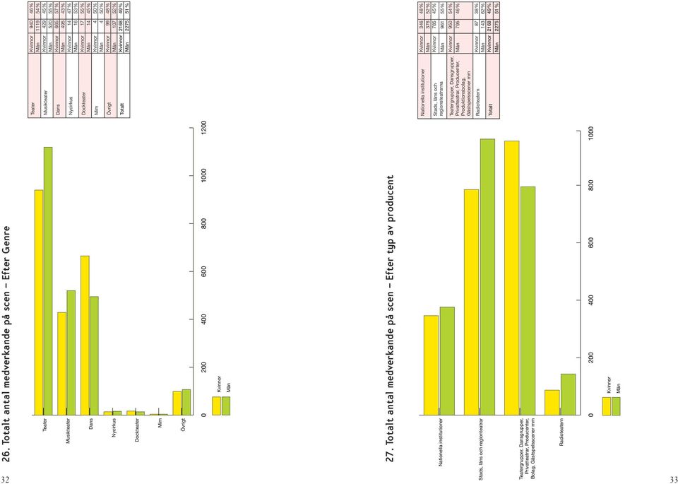 Totalt antal medverkande på scen Efter Genre Teater Musikteater Dans Nycirkus Dockteater Mim Övrigt 0 200 400 600 800 1000 1200 Teater 940 46 % 1119 54 % Musikteater 429 45 % 520 55 % Dans 665 57 %