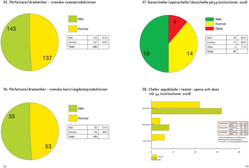 Totalt 36 36. svenska barn/ungdomsproduktioner 38.