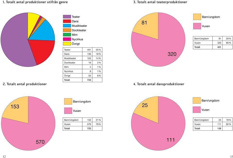 14 % 81 320 Barn/ungdom Vuxen Barn/Ungdom 81 20 % Vuxen 320 80 % Totalt 401 Dockteater 16 2 % Mim 4 1 % Nycirkus 8 1 % Övrigt 55 8 %