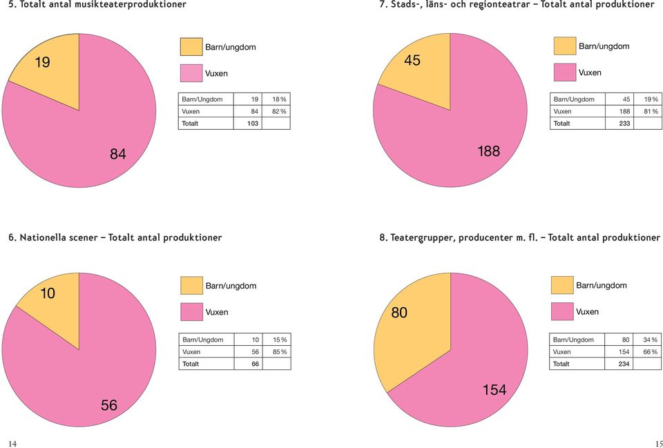 Barn/Ungdom 45 19 % Vuxen 84 82 % Vuxen 188 81 % Totalt 103 Totalt 233 84 188 6.