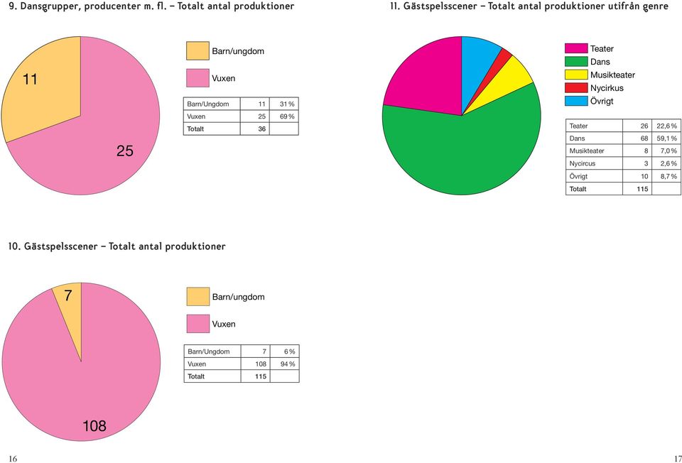 69 % Totalt 36 Teater Dans Musikteater Nycirkus Övrigt Teater 26 22,6 % Dans 68 59,1 % Musikteater 8 7,0 %