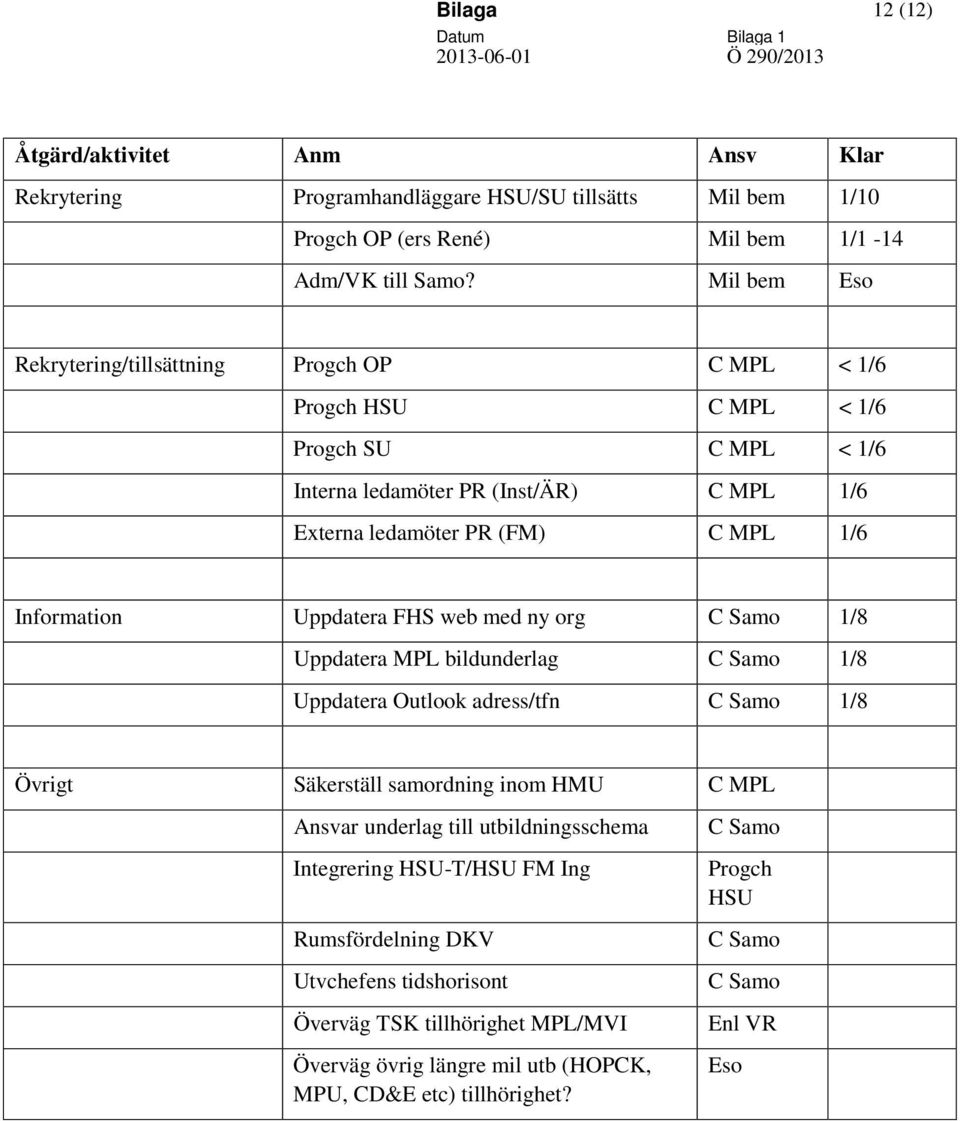Information Uppdatera FHS web med ny org C Samo 1/8 Uppdatera MPL bildunderlag C Samo 1/8 Uppdatera Outlook adress/tfn C Samo 1/8 Övrigt Säkerställ samordning inom HMU C MPL Ansvar underlag