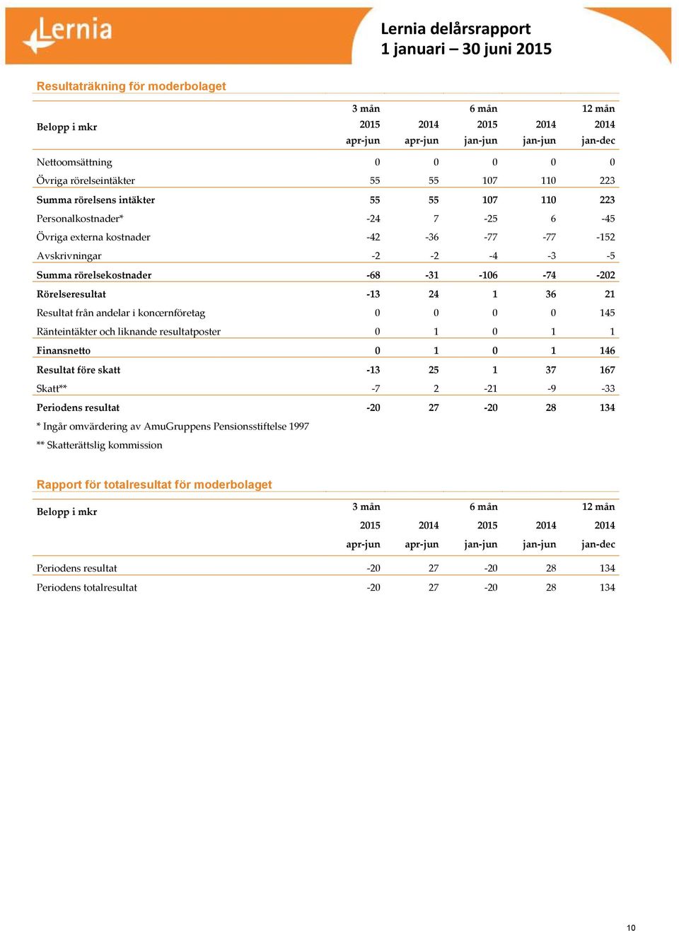 i koncernföretag 0 0 0 0 145 Ränteintäkter och liknande resultatposter 0 1 0 1 1 Finansnetto 0 1 0 1 146 Resultat före skatt -13 25 1 37 167 Skatt** -7 2-21 -9-33 Periodens resultat -20 27-20 28 134
