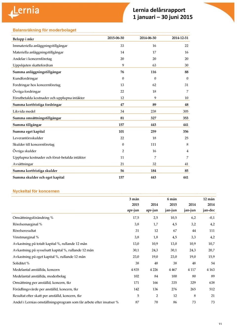 intäkter 12 9 10 Summa kortfristiga fordringar 47 89 48 Likvida medel 34 238 305 Summa omsättningstillgångar 81 327 353 Summa tillgångar 157 443 441 Summa eget kapital 101 259 356 Leverantörsskulder