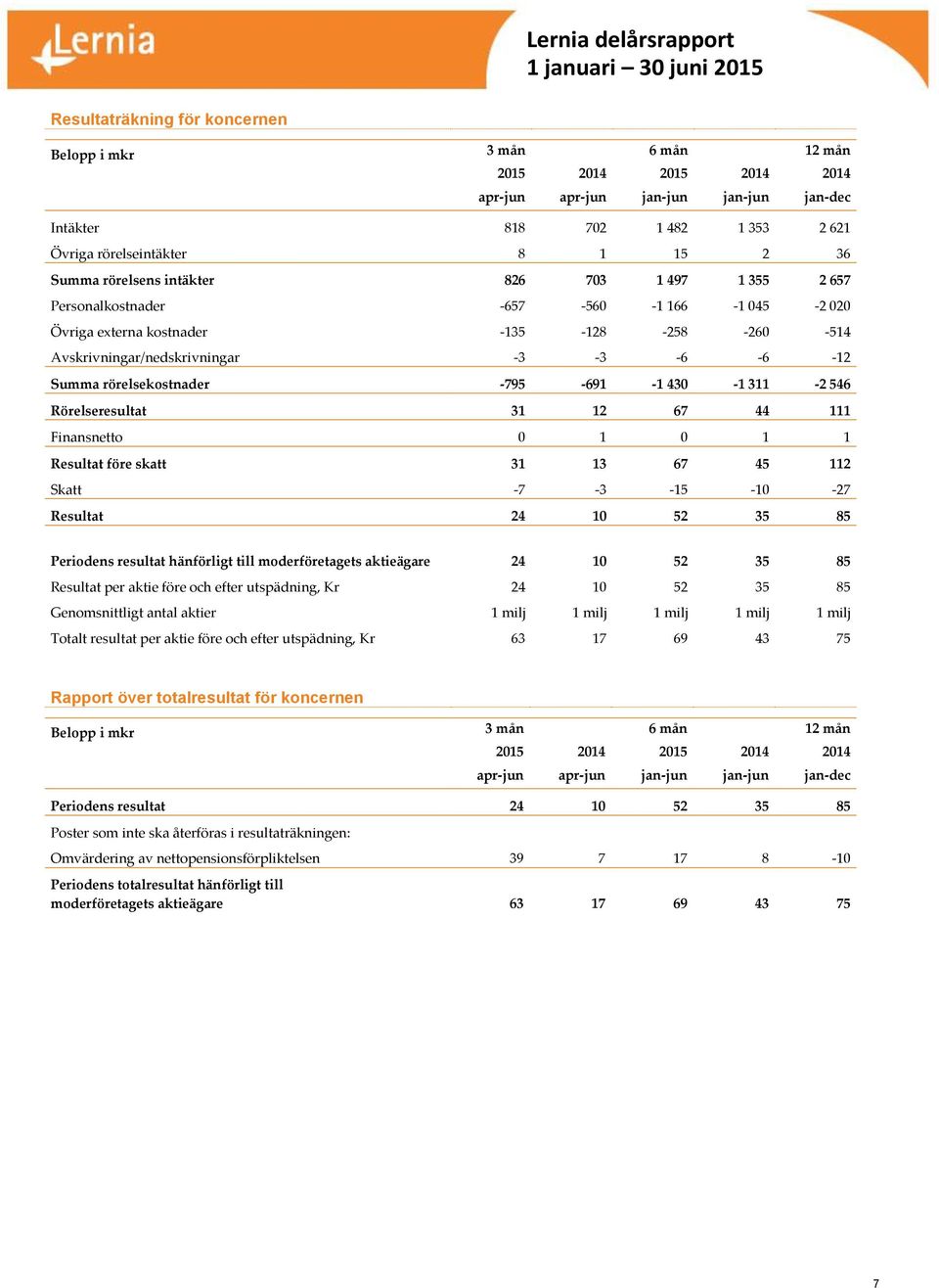 Rörelseresultat 31 12 67 44 111 Finansnetto 0 1 0 1 1 Resultat före skatt 31 13 67 45 112 Skatt -7-3 -15-10 -27 Resultat 24 10 52 35 85 Periodens resultat hänförligt till moderföretagets aktieägare