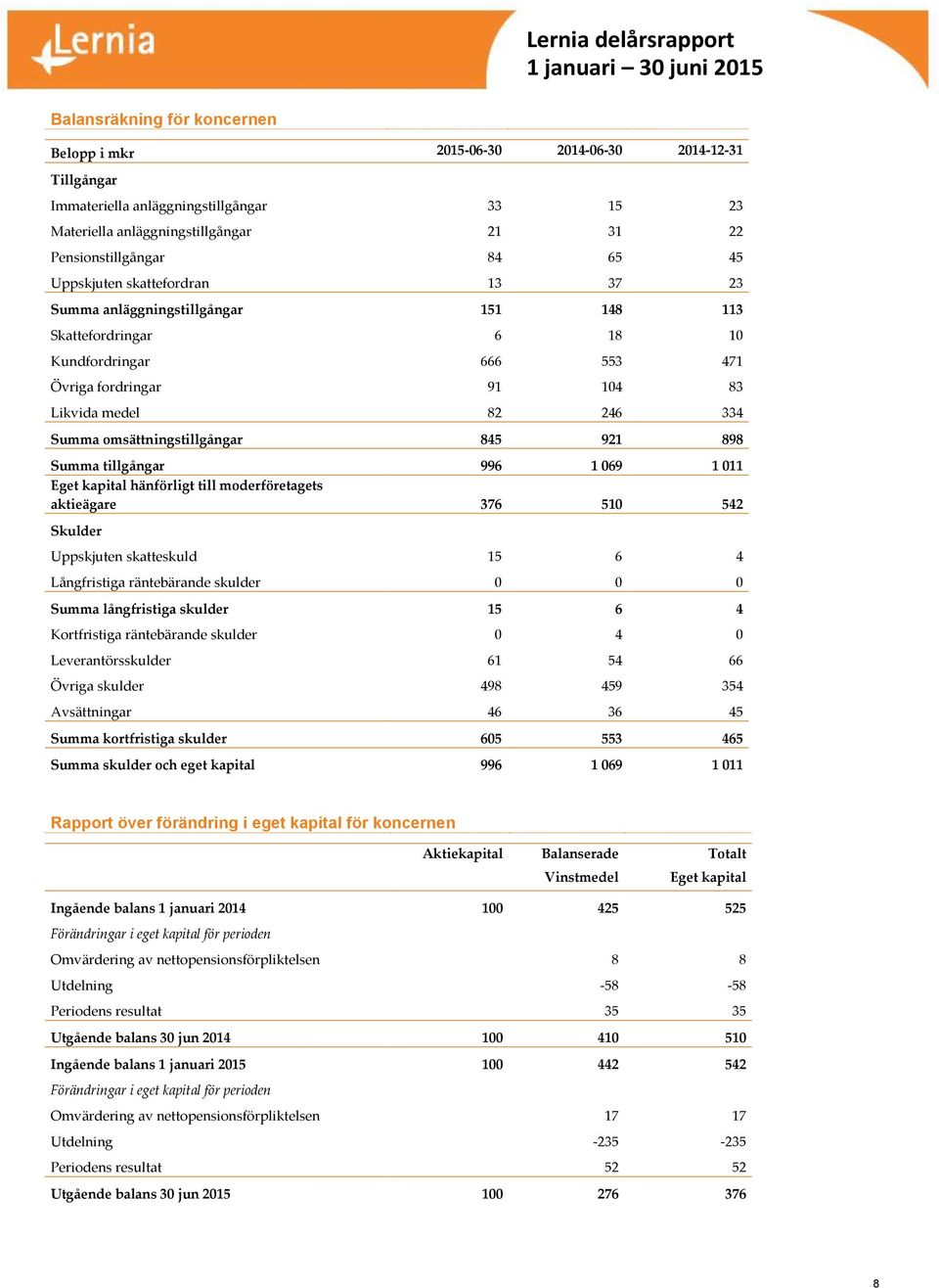 omsättningstillgångar 845 921 898 Summa tillgångar 996 1 069 1 011 Eget kapital hänförligt till moderföretagets aktieägare 376 510 542 Skulder Uppskjuten skatteskuld 15 6 4 Långfristiga räntebärande