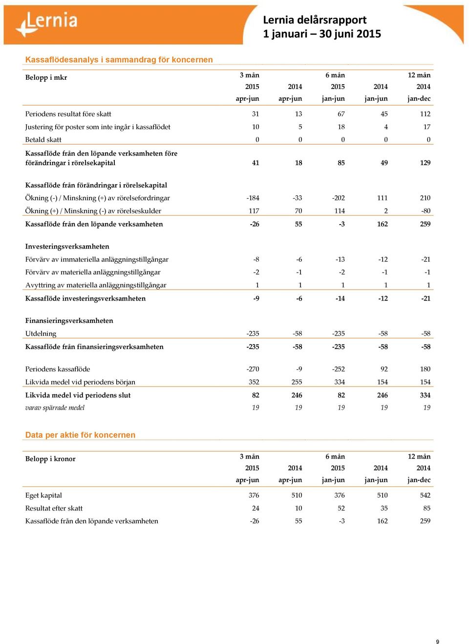 (+) av rörelsefordringar -184-33 -202 111 210 Ökning (+) / Minskning (-) av rörelseskulder 117 70 114 2-80 Kassaflöde från den löpande verksamheten -26 55-3 162 259 Investeringsverksamheten Förvärv
