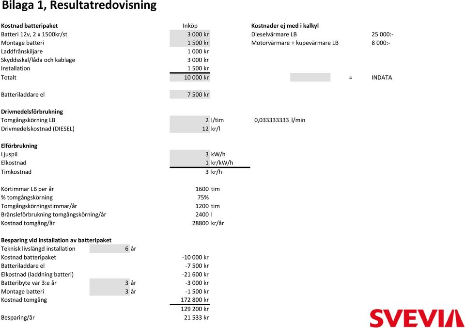 0,033333333 l/min Drivmedelskostnad (DIESEL) 12 kr/l Elförbrukning Ljuspil Elkostnad Timkostnad 3 kw/h 1 kr/kw/h 3 kr/h Körtimmar LB per år 1600 tim % tomgångskörning 75% Tomgångskörningstimmar/år