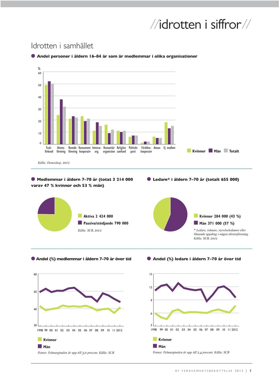 organistion samfund parti kooperativ Kvinnor Män Totalt Källa: Demoskop, 212 Medlemmar i åldern 7 7 år (totat 3 214 varav 47 % kvinnor och 53 % män) Ledare* i åldern 7 7 år (totalt 655 ) Aktiva 2 424