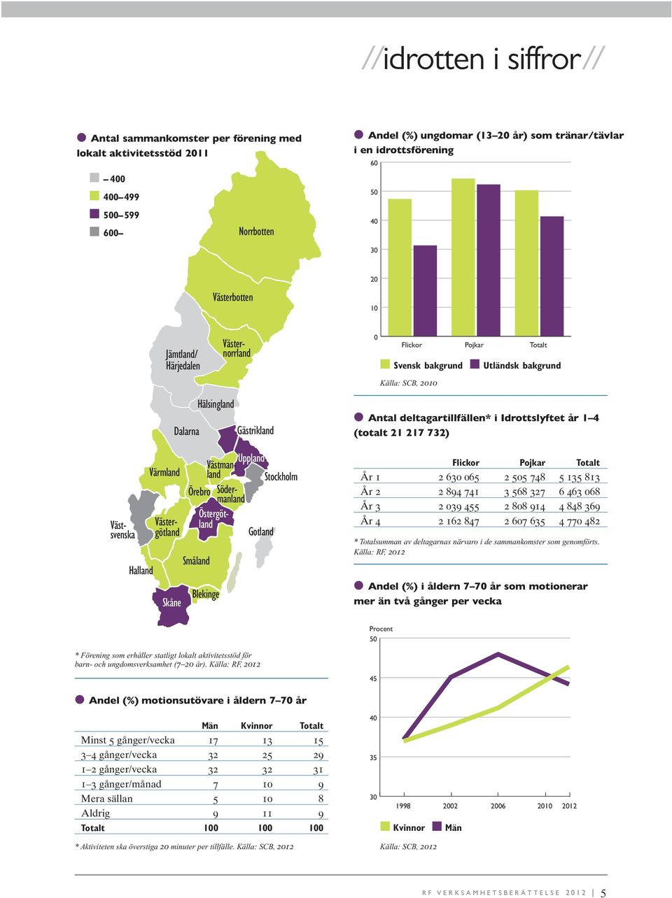 Värmland Skåne Dalarna Hälsingland Gästrikland Västernorrland Västergötland Småland Blekinge Antal deltagartillfällen* i Idrottslyftet år 1 4 (totalt 21 217 732) Flickor Pojkar Totalt År 1 2 63 65 2