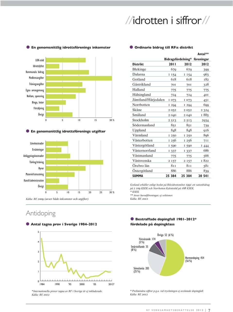 2 25 3 % Källa: RF, 29 (avser både inkomster och utgifter) Ordinarie bidrag till RF:s distrikt Antal** Bidragsfördelning* föreningar Distrikt 211 212 212 Blekinge 679 679 399 Dalarna 1 154 1 154 963