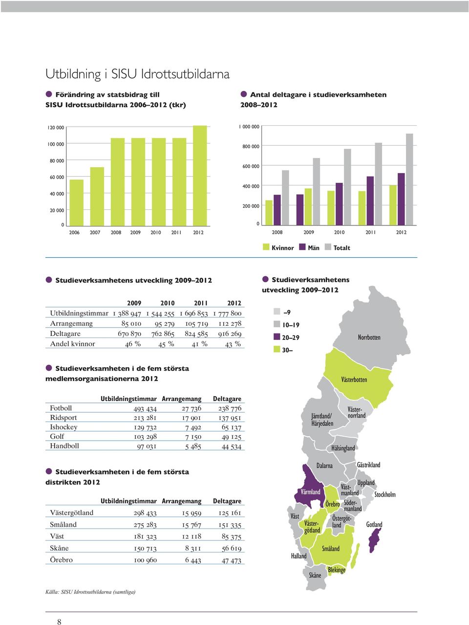 865 824 585 916 269 Andel kvinnor 46 % 45 % 41 % 43 % Studieverksamhetens utveckling 29 212 9 1 19 2 29 3 Norrbotten Studieverksamheten i de fem största medlemsorganisationerna 212 Utbildningstimmar