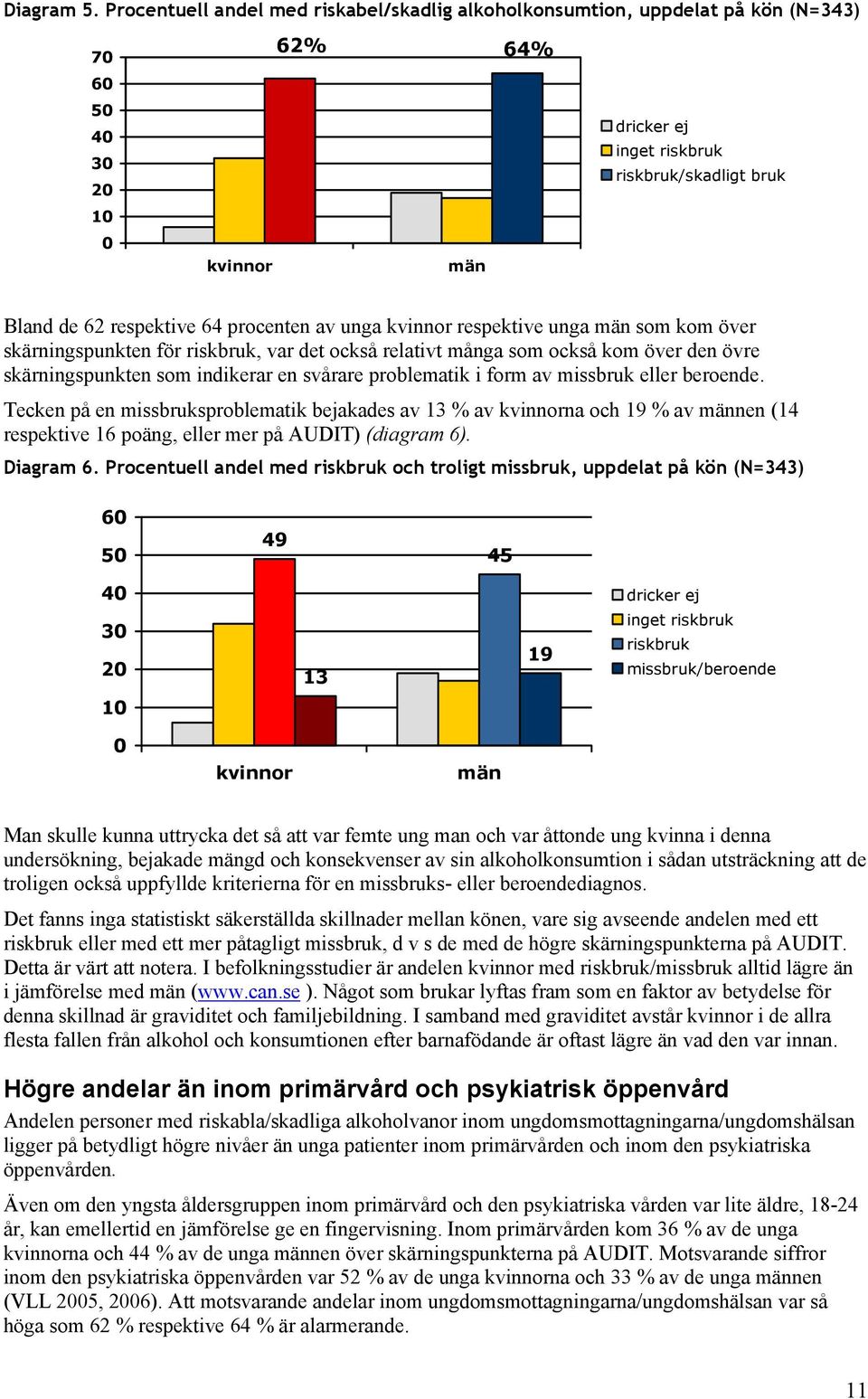 procenten av unga kvinnor respektive unga män som kom över skärningspunkten för riskbruk, var det också relativt många som också kom över den övre skärningspunkten som indikerar en svårare