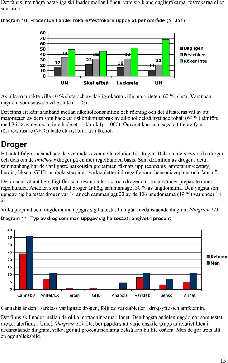 av dagligrökarna ville majoriteten, 6 %, sluta. Varannan ungdom som snusade ville sluta (51 %).