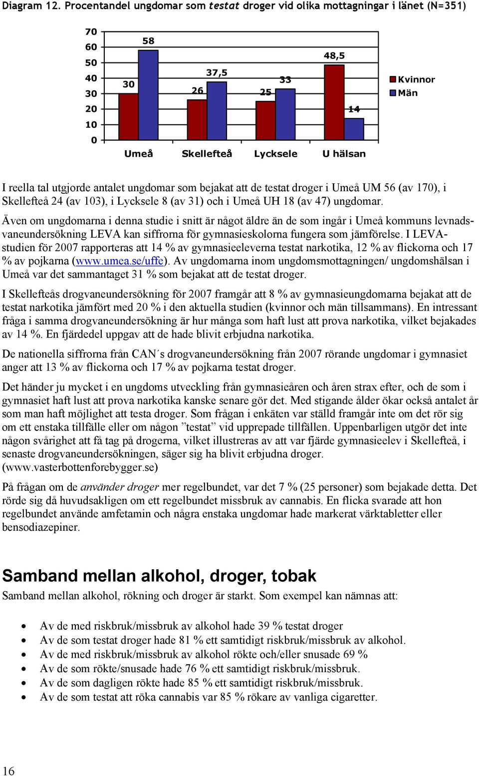 ungdomar som bejakat att de testat droger i Umeå UM 56 (av 17), i Skellefteå 24 (av 13), i Lycksele 8 (av 31) och i Umeå UH 18 (av 47) ungdomar.