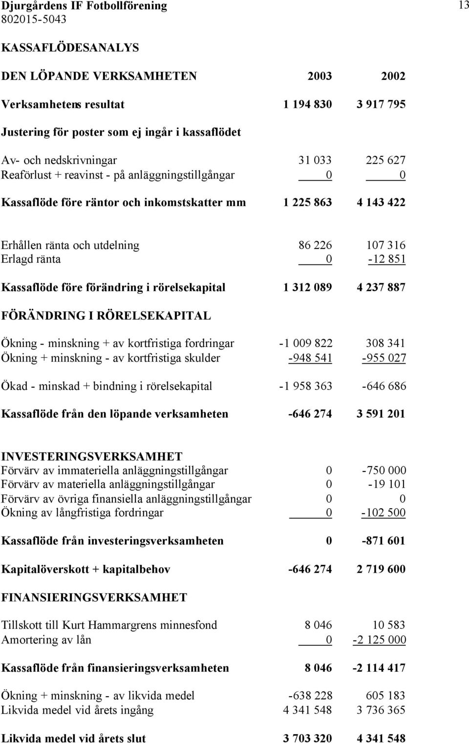 rörelsekapital 1 312 089 4 237 887 FÖRÄNDRING I RÖRELSEKAPITAL Ökning - minskning + av kortfristiga fordringar -1 009 822 308 341 Ökning + minskning - av kortfristiga skulder -948 541-955 027 Ökad -