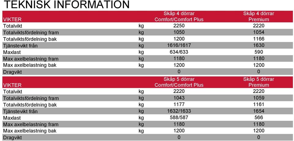 fram Max axelbelastning bak Dragvikt 4 dörrar Comfort/Comfort Plus 4 dörrar Premium 2250 2220 1050 1054 1200 1166 1616/1617 1630 634/633 590