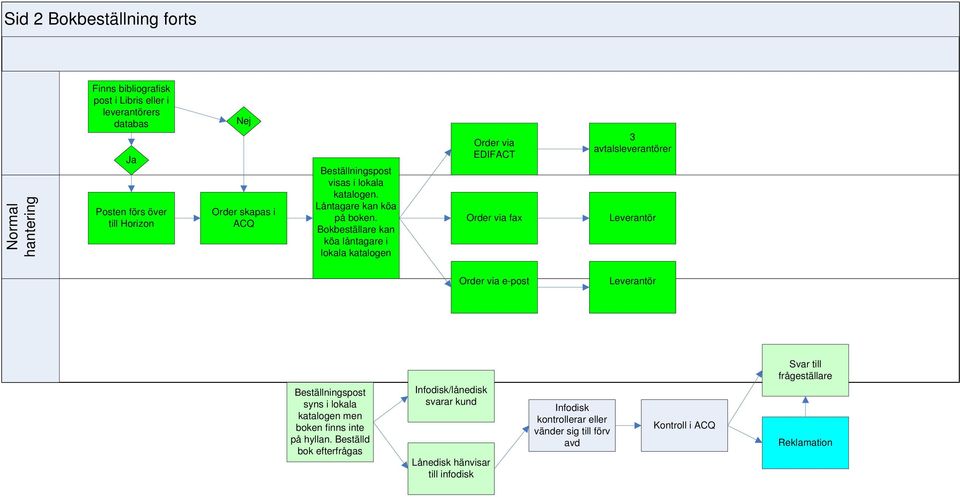 kan köa låntagare i lokala katalogen Order via EDIFACT Order via fax 3 avtalser Leverantör Order via e-post Leverantör Beställningspost syns i