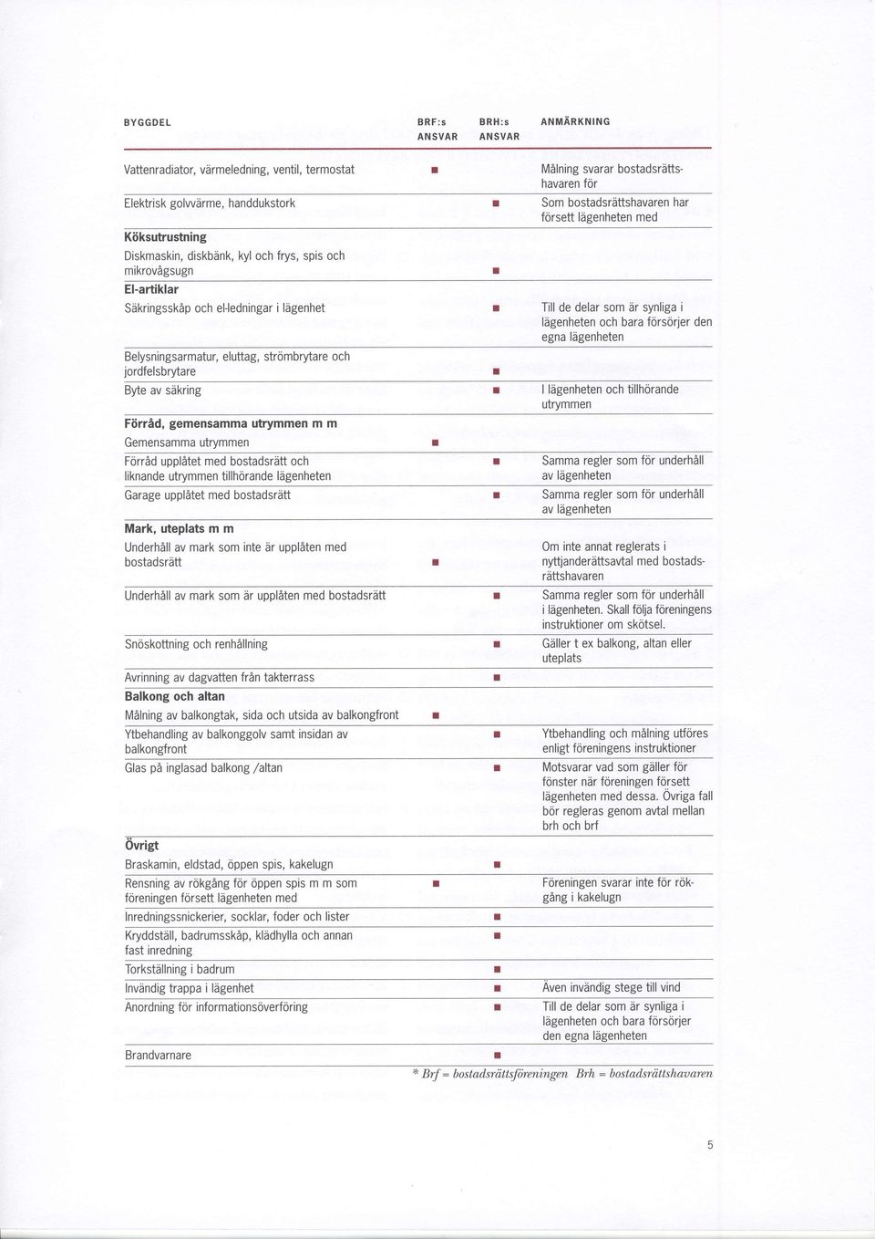 och bara forsorjer den egna liigenheten Belysningsarmatur, eluttag, strombrytare och jordfelsbrytare Byte av siikring r I liigenheten och tillhorande utrymmen Fiirrid, gemensamma utrymmen m m
