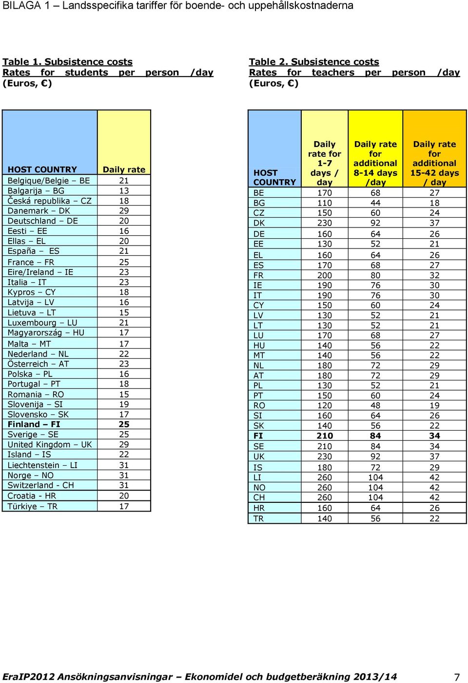 España ES 21 France FR 25 Eire/Ireland IE 23 Italia IT 23 Kyprs CY 18 Latvija LV 16 Lietuva LT 15 Luxemburg LU 21 Magyarrszág HU 17 Malta MT 17 Nederland NL 22 Österreich AT 23 Plska PL 16 Prtugal PT