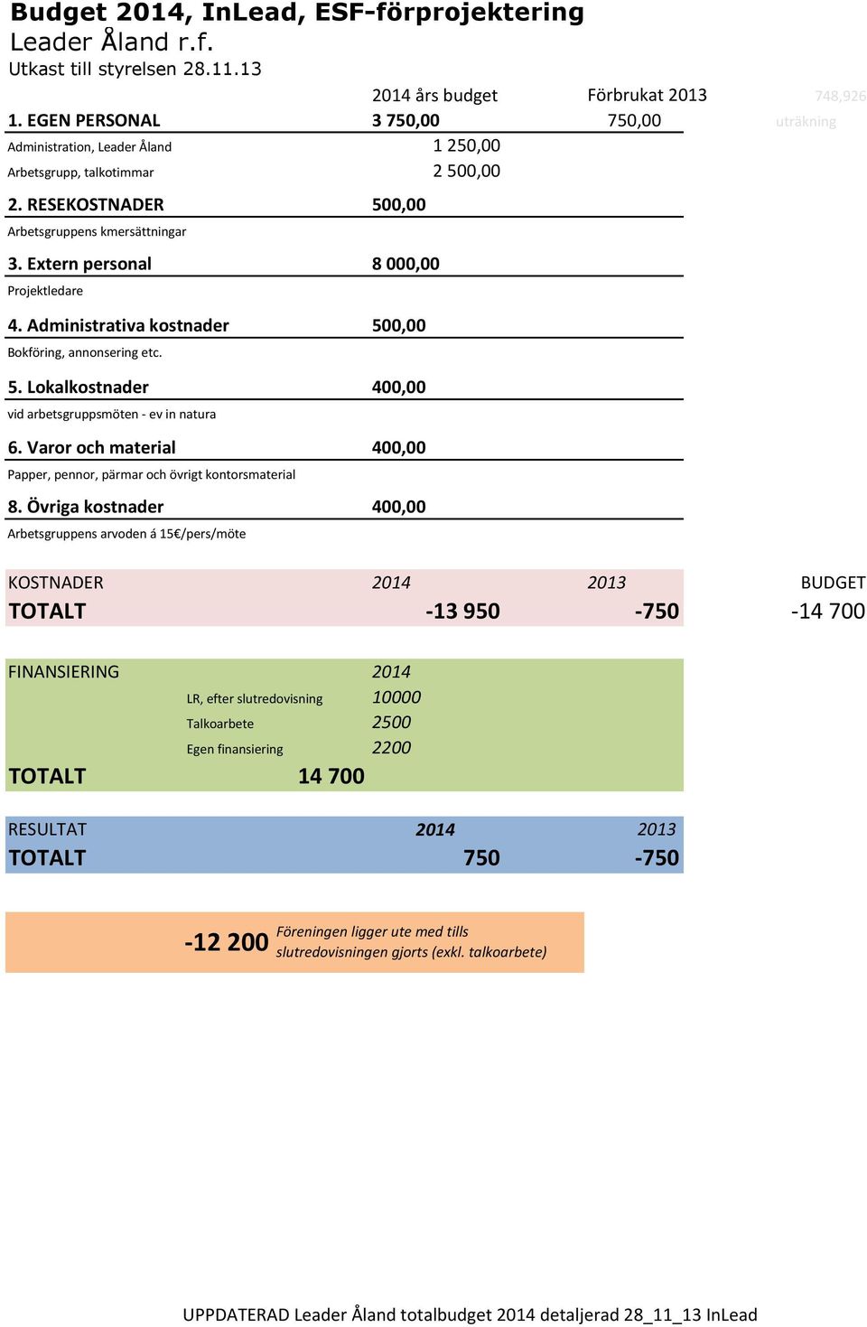 Extern personal 8 000,00 Projektledare 4. Administrativa kostnader 500,00 Bokföring, annonsering etc. 5. Lokalkostnader 400,00 vid arbetsgruppsmöten - ev in natura 6.