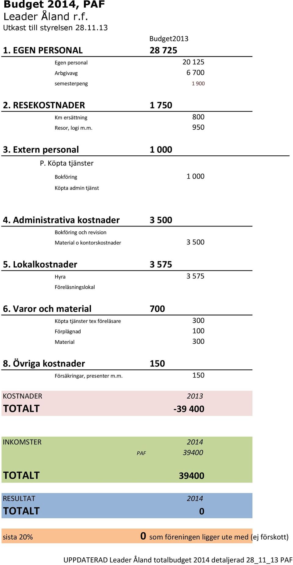 Lokalkostnader Bokföring och revision Material o kontorskostnader 3 500 Hyra 3 575 Föreläsningslokal 6. Varor och material 8.