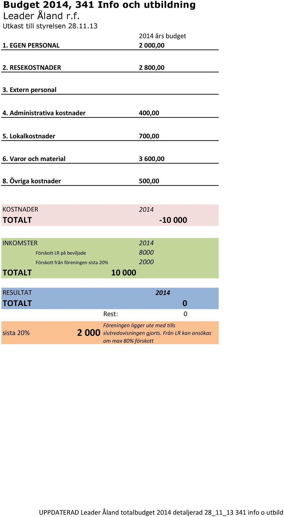Övriga kostnader 500,00 KOSTNADER 2014 TOTALT -10 000 INKOMSTER 2014 Förskott LR på beviljade 8000 Förskott från föreningen sista 20% 2000 TOTALT 10 000