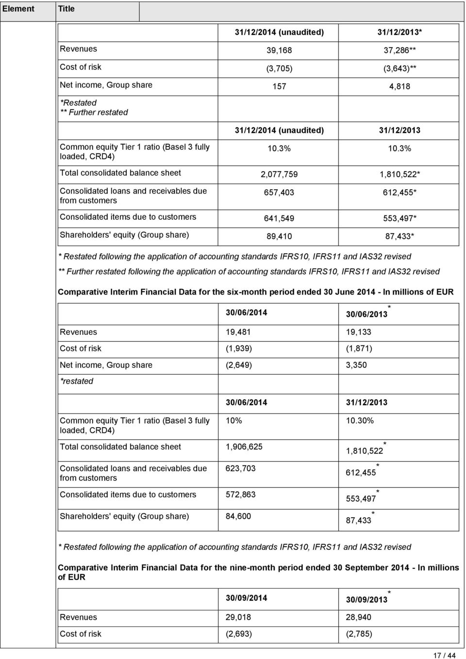 3% Total consolidated balance sheet 2,077,759 1,810,522* Consolidated loans and receivables due from customers 657,403 612,455* Consolidated items due to customers 641,549 553,497* Shareholders'