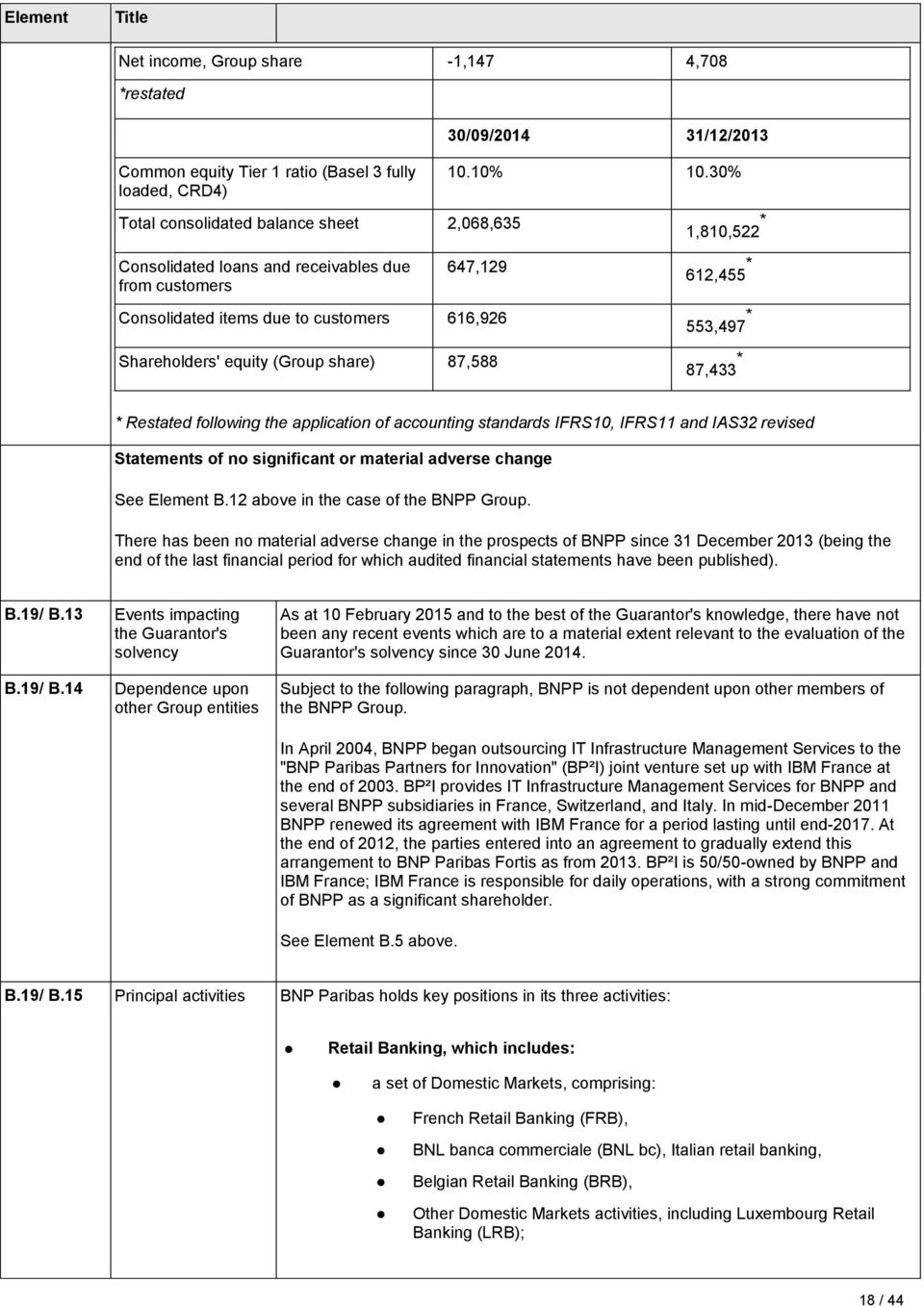 30% 647,129 Consolidated items due to customers 616,926 Shareholders' equity (Group share) 87,588 1,810,522 * 612,455 * 553,497 * 87,433 * * Restated following the application of accounting standards