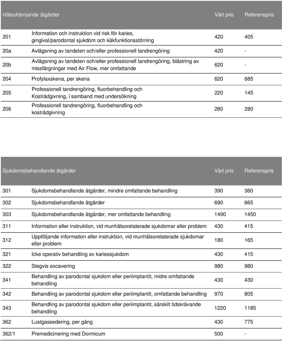 206 Professionell tandrengöring, fluorbehandling och Kostrådgivning, i samband med undersökning Professionell tandrengöring, fluorbehandling och kostrådgivning 220 145 280 280 Sjukdomsbehandlande