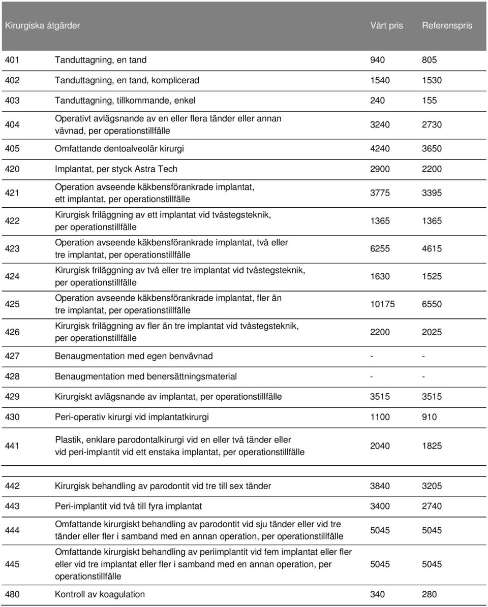 425 426 Operation avseende käkbensförankrade implantat, ett implantat, per operationstillfälle Kirurgisk friläggning av ett implantat vid tvåstegsteknik, per operationstillfälle Operation avseende