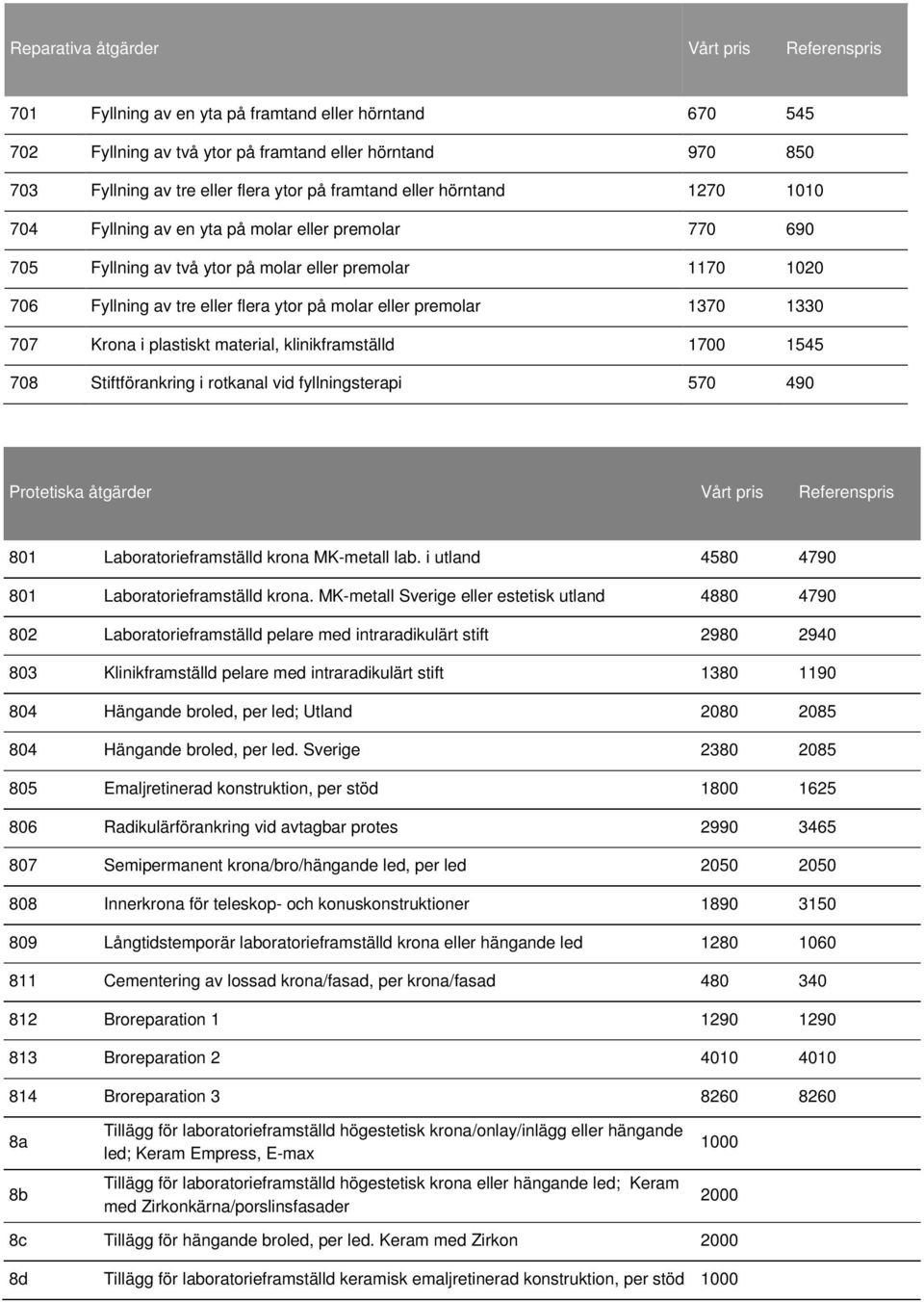 eller premolar 1370 1330 707 Krona i plastiskt material, klinikframställd 1700 1545 708 Stiftförankring i rotkanal vid fyllningsterapi 570 490 Protetiska åtgärder Vårt pris Referenspris 801