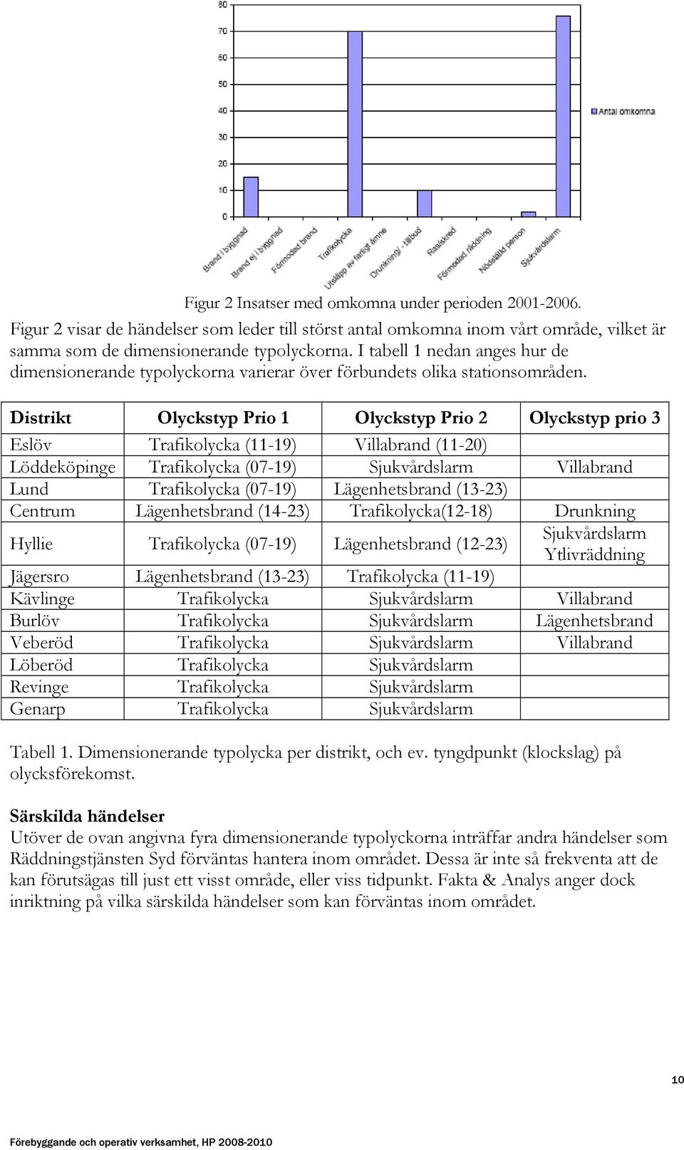 Distrikt Olyckstyp Prio 1 Olyckstyp Prio 2 Olyckstyp prio 3 Eslöv Trafikolycka (11-19) Villabrand (11-20) Löddeköpinge Trafikolycka (07-19) Sjukvårdslarm Villabrand Lund Trafikolycka (07-19)