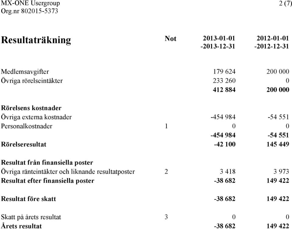 Rörelseresultat -42 100 145 449 Resultat från finansiella poster Övriga ränteintäkter och liknande resultatposter 2 3 418 3 973