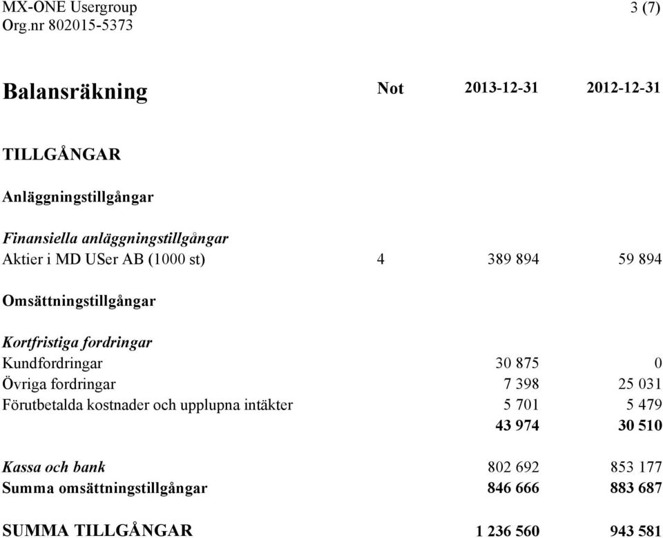 fordringar Kundfordringar 30 875 0 Övriga fordringar 7 398 25 031 Förutbetalda kostnader och upplupna intäkter