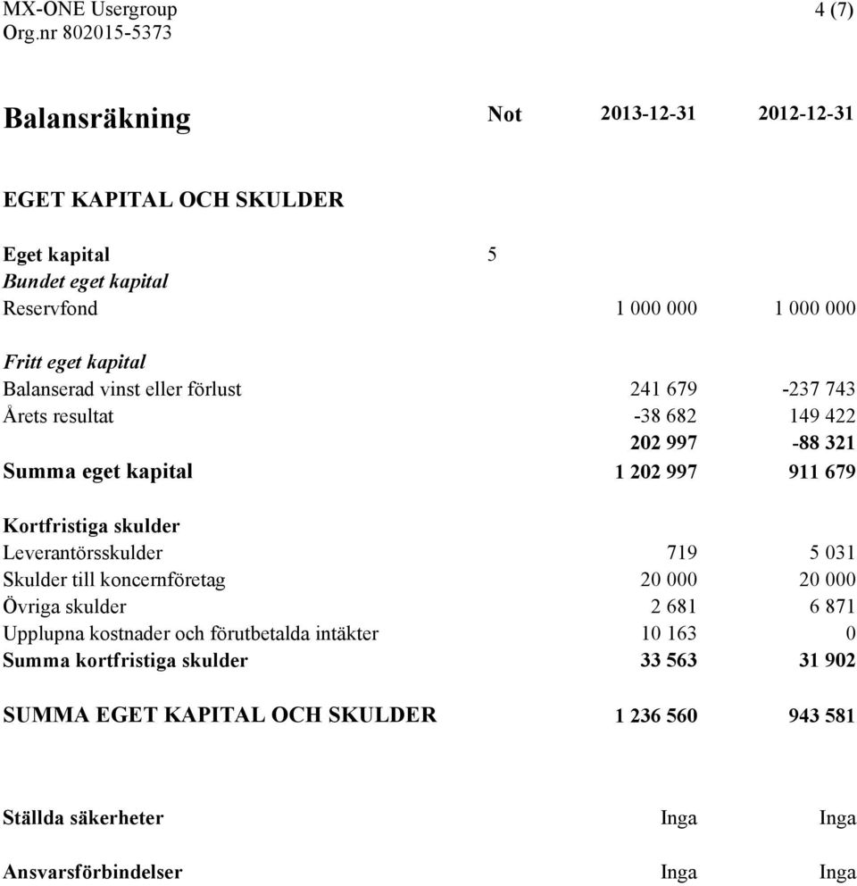 skulder Leverantörsskulder 719 5 031 Skulder till koncernföretag 20 000 20 000 Övriga skulder 2 681 6 871 Upplupna kostnader och förutbetalda intäkter