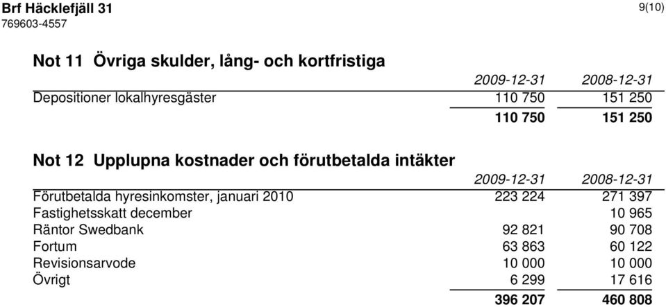 intäkter Förutbetalda hyresinkomster, januari 2010 223 224 271 397 Fastighetsskatt december 10