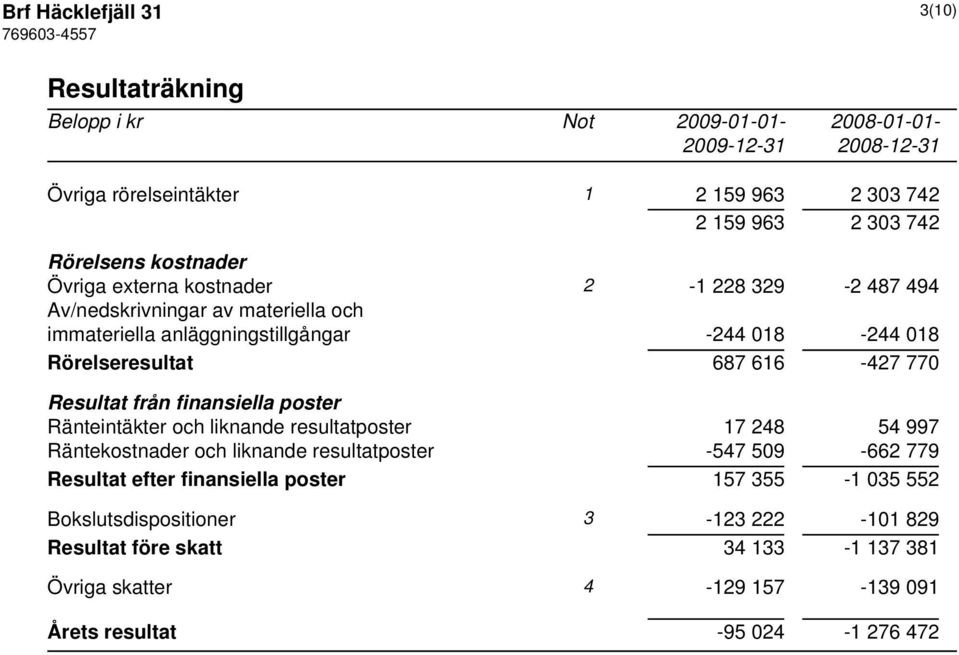 Resultat från finansiella poster Ränteintäkter och liknande resultatposter 17 248 54 997 Räntekostnader och liknande resultatposter -547 509-662 779 Resultat efter