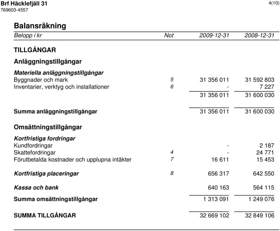 Omsättningstillgångar Kortfristiga fordringar Kundfordringar - 2 187 Skattefordringar 4-24 771 Förutbetalda kostnader och upplupna intäkter 7 16 611