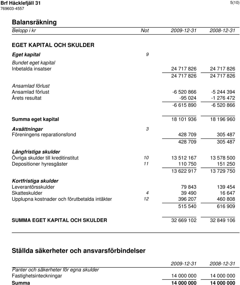 305 487 Långfristiga skulder Övriga skulder till kreditinstitut 10 13 512 167 13 578 500 Depositioner hyresgäster 11 110 750 151 250 13 622 917 13 729 750 Kortfristiga skulder Leverantörsskulder 79