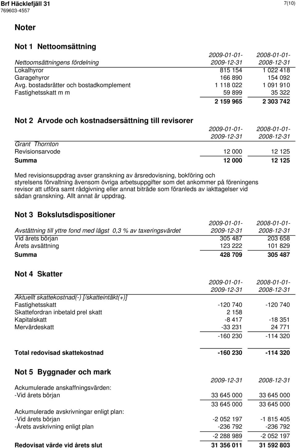 Revisionsarvode 12 000 12 125 Summa 12 000 12 125 Med revisionsuppdrag avser granskning av årsredovisning, bokföring och styrelsens förvaltning ävensom övriga arbetsuppgifter som det ankommer på