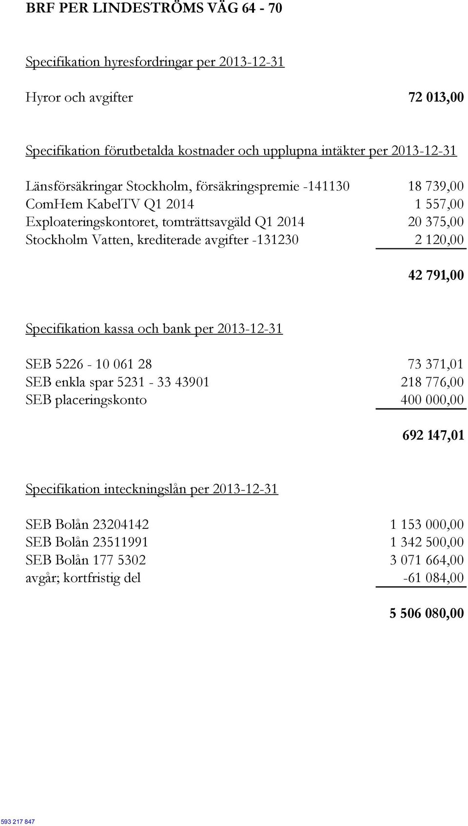 120,00 42 791,00 Specifikation kassa och bank per 2013-12-31 SEB 5226-10 061 28 73 371,01 SEB enkla spar 5231-33 43901 218 776,00 SEB placeringskonto 400 000,00 692 147,01