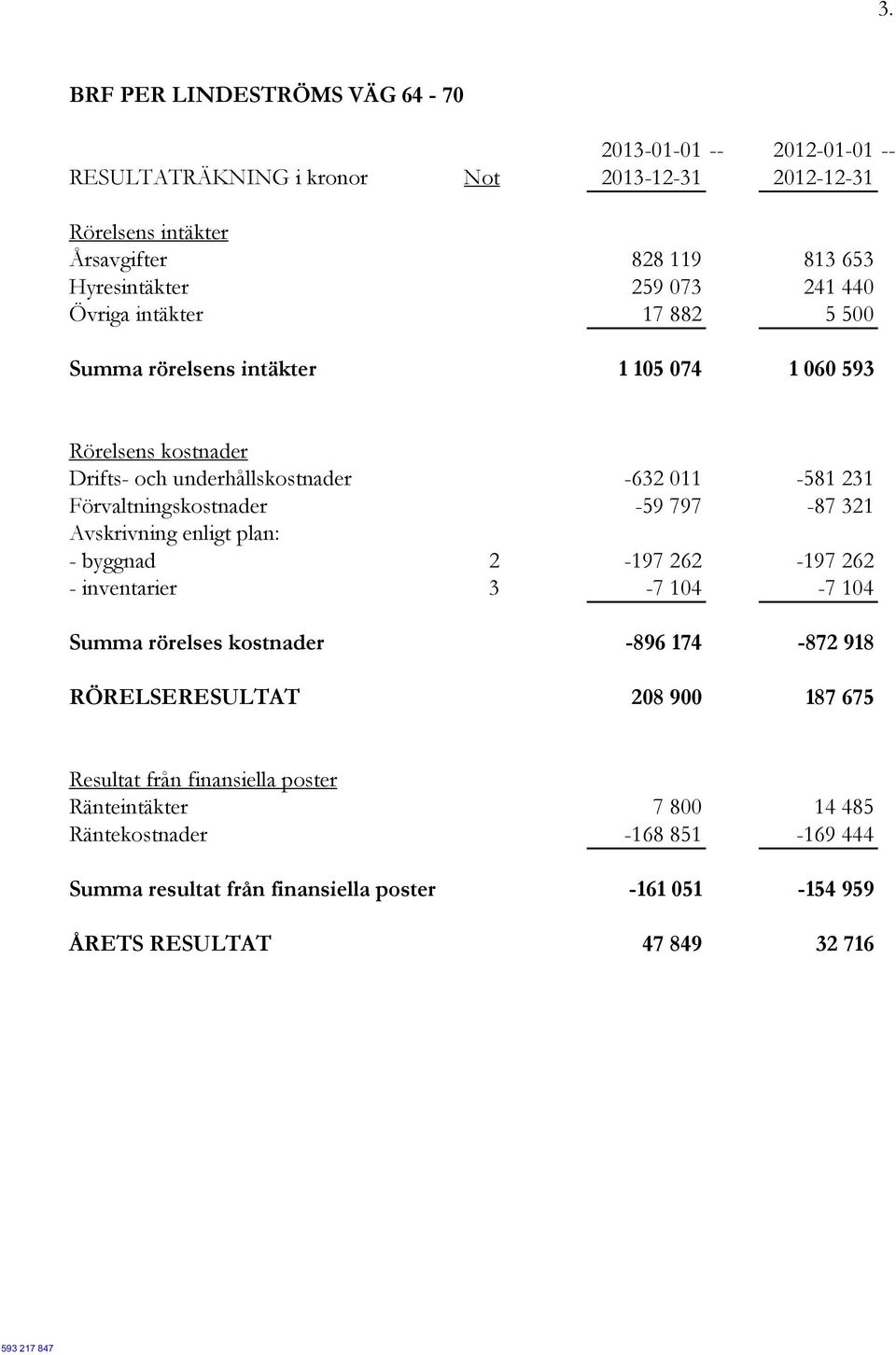 797-87 321 Avskrivning enligt plan: - byggnad 2-197 262-197 262 - inventarier 3-7 104-7 104 Summa rörelses kostnader -896 174-872 918 RÖRELSERESULTAT 208 900 187 675