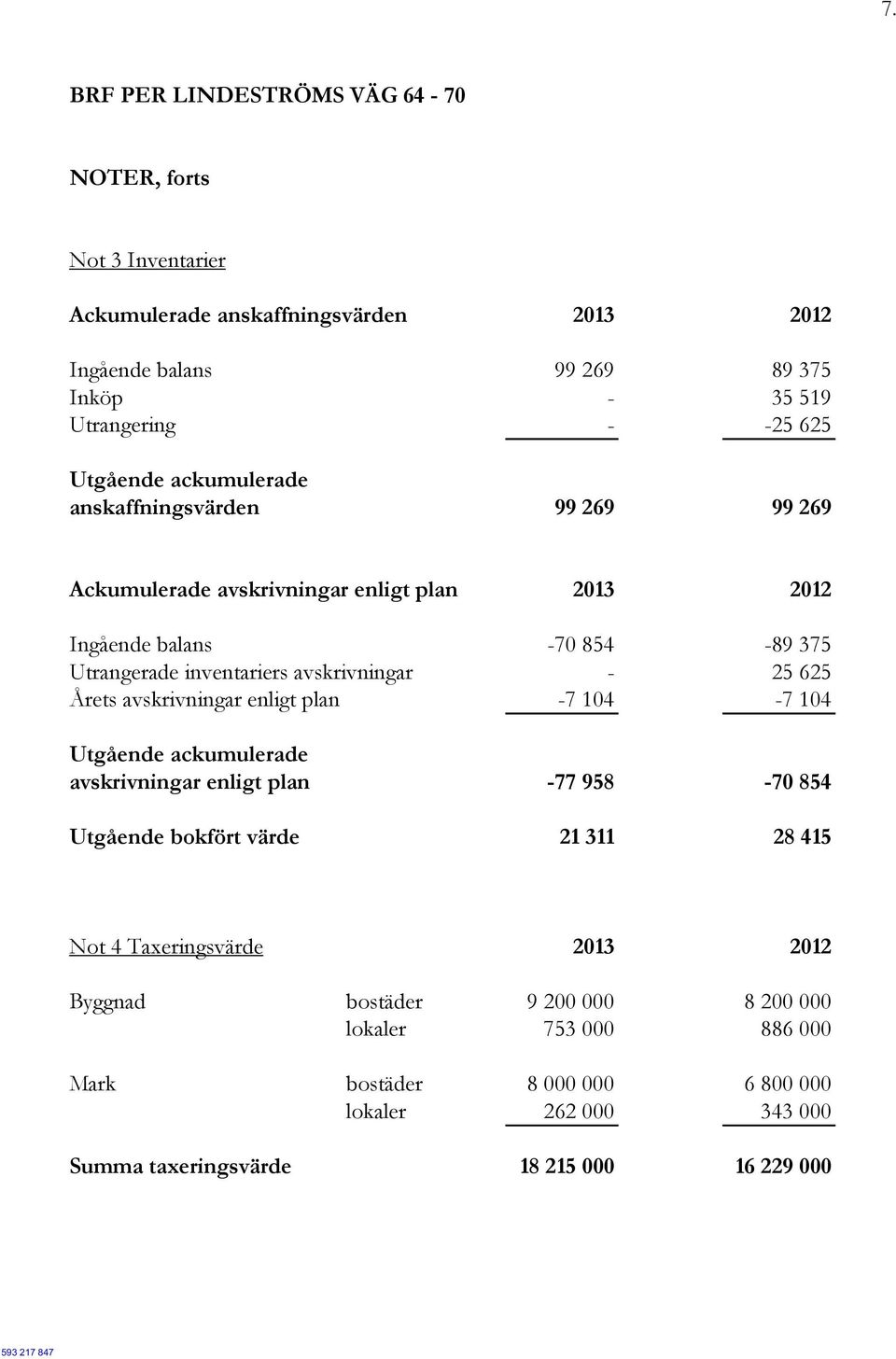 Årets avskrivningar enligt plan -7 104-7 104 Utgående ackumulerade avskrivningar enligt plan -77 958-70 854 Utgående bokfört värde 21 311 28 415 Not 4 Taxeringsvärde