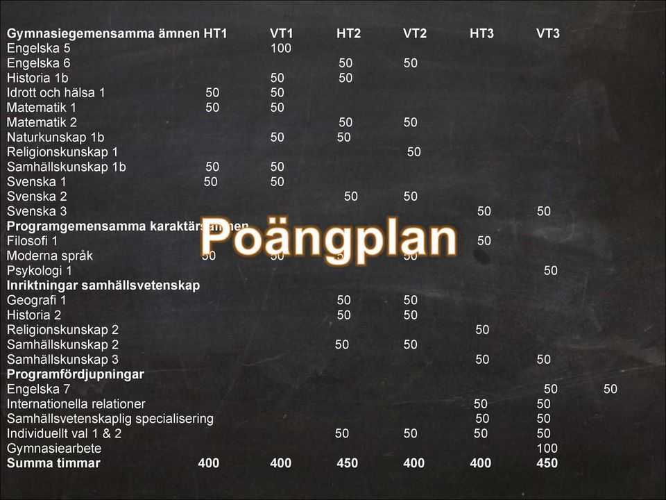 Psykologi 1 50 Inriktningar samhällsvetenskap Geografi 1 50 50 Historia 2 50 50 Religionskunskap 2 50 Samhällskunskap 2 50 50 Samhällskunskap 3 50 50 Programfördjupningar