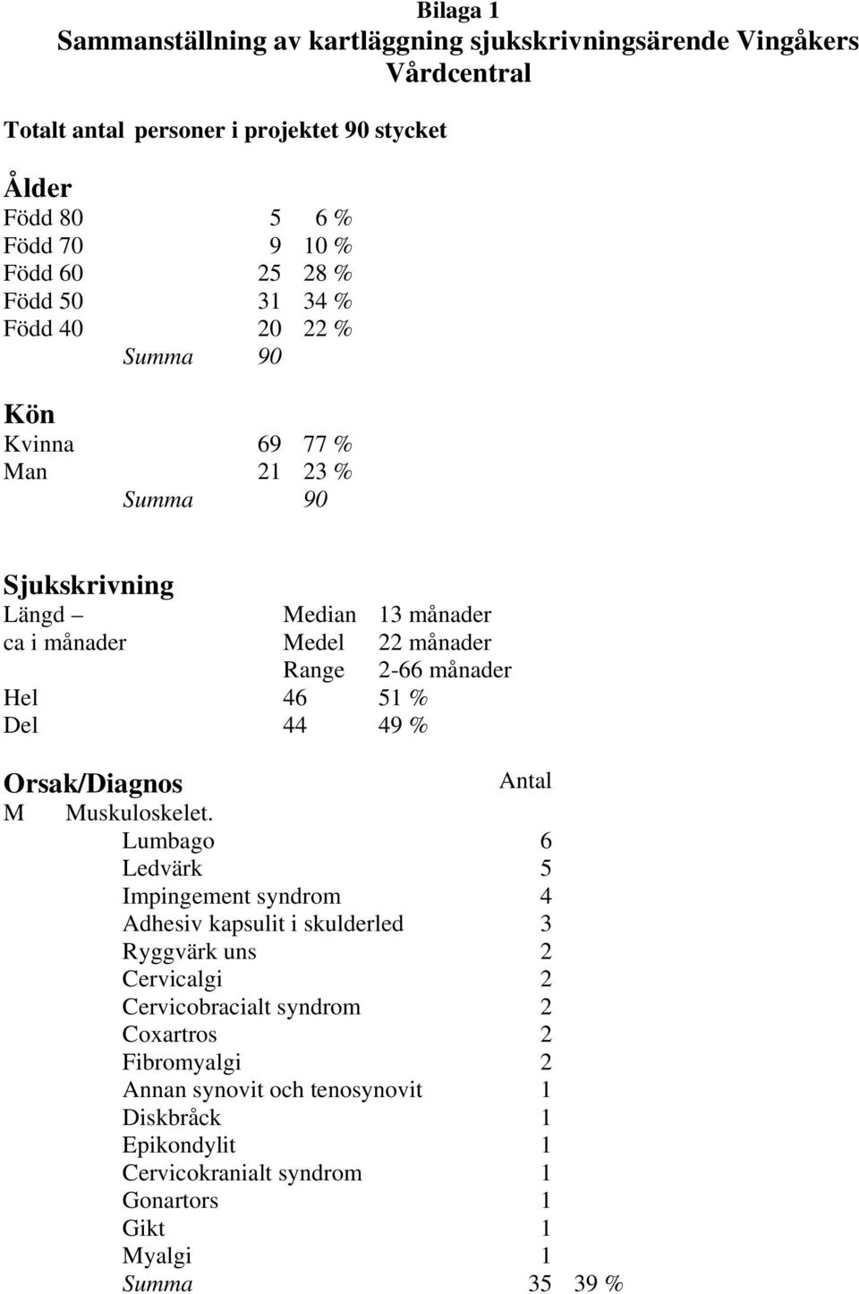 månader Hel 46 51 % Del 44 49 % Orsak/Diagnos Antal M Muskuloskelet.